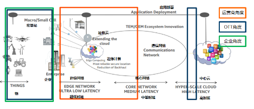 多接入邊緣計算 5G時代融合業務與網絡的關鍵使能技術